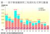 圖一：屋宇署接獲展開工程通知私宅單位數量