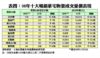 08年十大暢銷豪宅物業成交量價表現