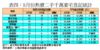 表四：8月份熱賣二手千萬豪宅登記統計