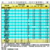 表一：全港50個指標屋苑一周成交量價變化（續）