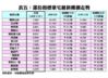 部份指標豪宅最新樓價走勢