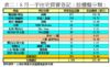 表二：8月一手住宅買賣登記﹙按樓盤分類﹚