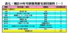 預計09年可供發售豪宅項目資料（一）
