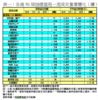 表一：全港50個指標屋苑一周成交量價變化（續）