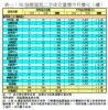 表一：50指標屋苑二手成交量價半月變化（續）