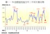 圖一：50指標屋苑每半月二手成交量走勢