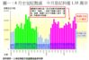 圖一：8月中旬旺勢減  今月登記料僅1.35萬宗