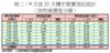表二：9月首22天樓宇買賣登記統計（按物業價值分類）