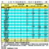 表一：全港50個指標屋苑一周成交量價變化（續）