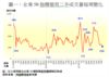 圖一：全港50指標屋苑二手成交量每周變化