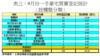 表三：9月份一手豪宅買賣登記統計﹙按樓盤分類﹚