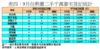 表四：9月份熱賣二手千萬豪宅登記統計