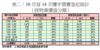 表二：10月首14天樓宇買賣登記統計（按物業價值分類）