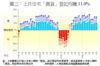 圖三：上月住宅「摸貨」登記均賺11.0%