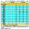 表一：全港50個指標屋苑一周成交量價變化（續）