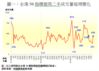圖一：全港50指標屋苑二手成交量每周變化