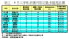 表三：9月二手私宅獲利登記最多屋苑名單