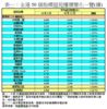 表一：全港50個指標屋苑樓價變化一覽(續)