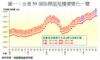 圖一：全港50個指標屋苑樓價變化一覽