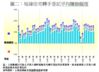 圖二：短線住宅轉手登記平均賺蝕幅度