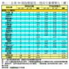 表一：全港50個指標屋苑一周成交量價變化（續）