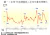 圖一：全港50指標屋苑二手成交量每周變化