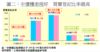 圖二：中價樓表現好  買賣登記比率最高 