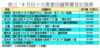 表三：8月份十大貴重店舖買賣登記個案
