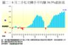 圖二：8月二手私宅轉手平均賺30.5%創新高