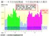 圖一：8月中旬旺勢減  今月登記料僅1.3萬宗