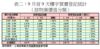 表二：9月首9天樓宇買賣登記統計（按物業價值分類）