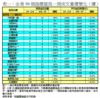 表一：全港50個指標屋苑一周成交量價變化（續）