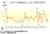 圖一：全港50指標屋苑二手成交量每周變化