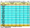 表一：8月全港50指標屋苑租務市況變化（續）