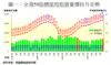 圖一：全港50指標屋苑租賃量價按月走勢
