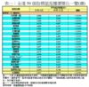 表一：全港50個指標屋苑樓價變化一覽(續)