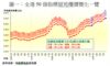 圖一：全港50個指標屋苑樓價變化一覽