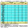 表一：50指標屋苑二手成交量價半月變化（續）