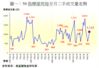 圖一：50指標屋苑每半月二手成交量走勢