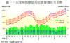 圖一：全港50指標屋苑租賃量價按月走勢