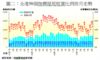 圖二：全港50個指標屋苑租賃比例按月走勢
