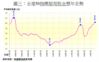 圖三：全港50指標屋苑租金歷年走勢