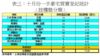 表三：十月份一手豪宅買賣登記統計﹙按樓盤分類﹚