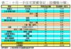 表二：十月一手住宅買賣登記﹙按樓盤分類﹚