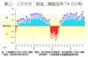 圖三：上月住宅「摸貨」賺幅急降7.8百分點