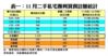 11月二手私宅獲利買賣註冊統計