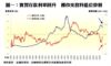 實質存款利率回升  樓市交投料低位徘徊
