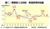 樓價進入支持區  物業跌勢料放緩