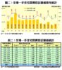 全港一手住宅買賣登記量值按年統計