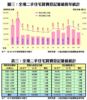 全港二手住宅買賣登記量值按年統計
